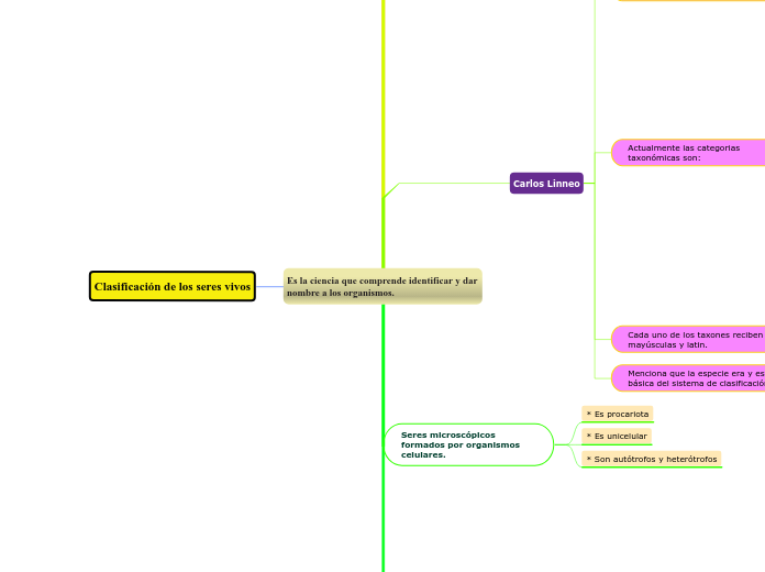 clasificación de los seres vivos Mind Map